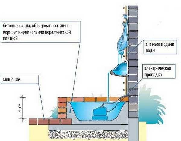 Схема организации водопада у стены